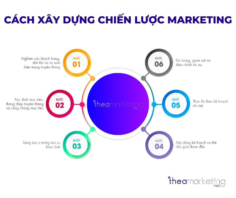 Cách xây dựng chiến lược Marketing